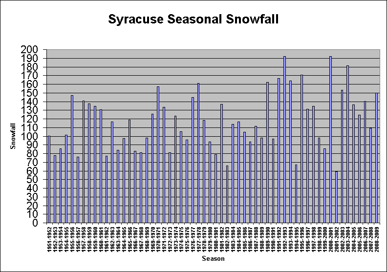 Syracuse Seasonal Snowfall