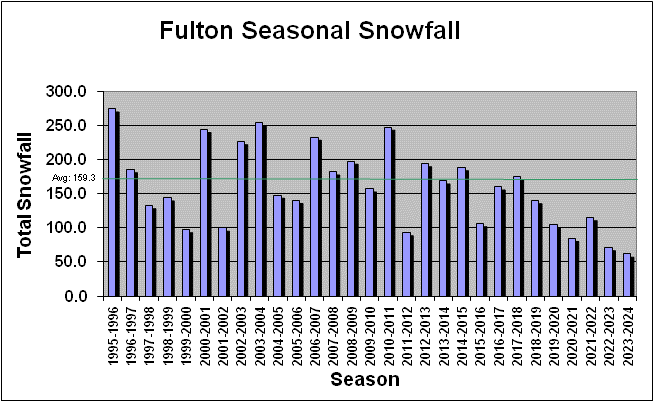 Snow Chart 2017