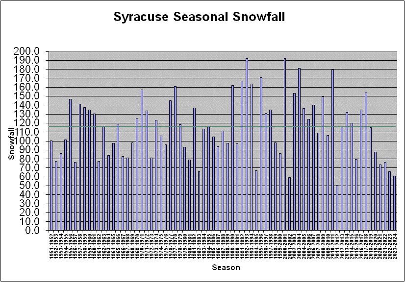 seasonalsnowsyr.gif